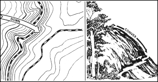 Figure 10-9. Convex slope.