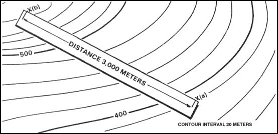 Figure 10-12. Measuring horizontal distance.