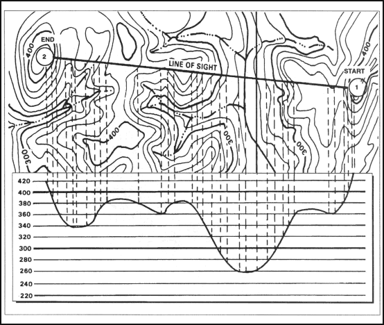 Figure 10-29. Dropping perpendiculars.