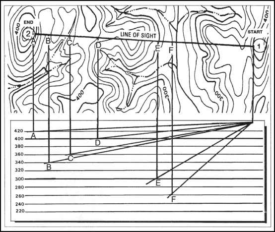 Figure 10-31. Drawing a hasty profile.