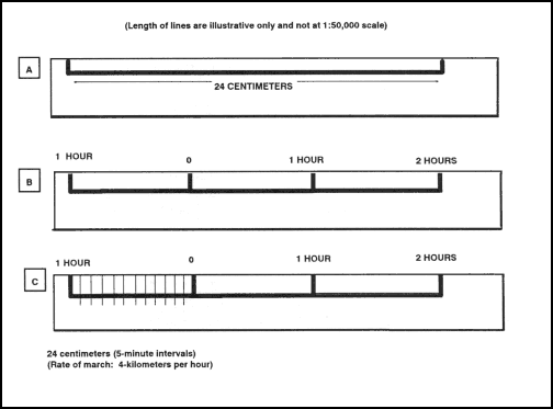 Figure 5-8. Constructing a time-distance scale.