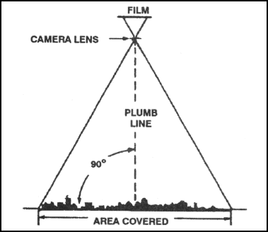 Figure 8-1. Relationship of the vertical aerial photograph with the ground.