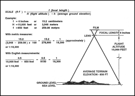 Figure 8-9. Computation of scale from terrain level.